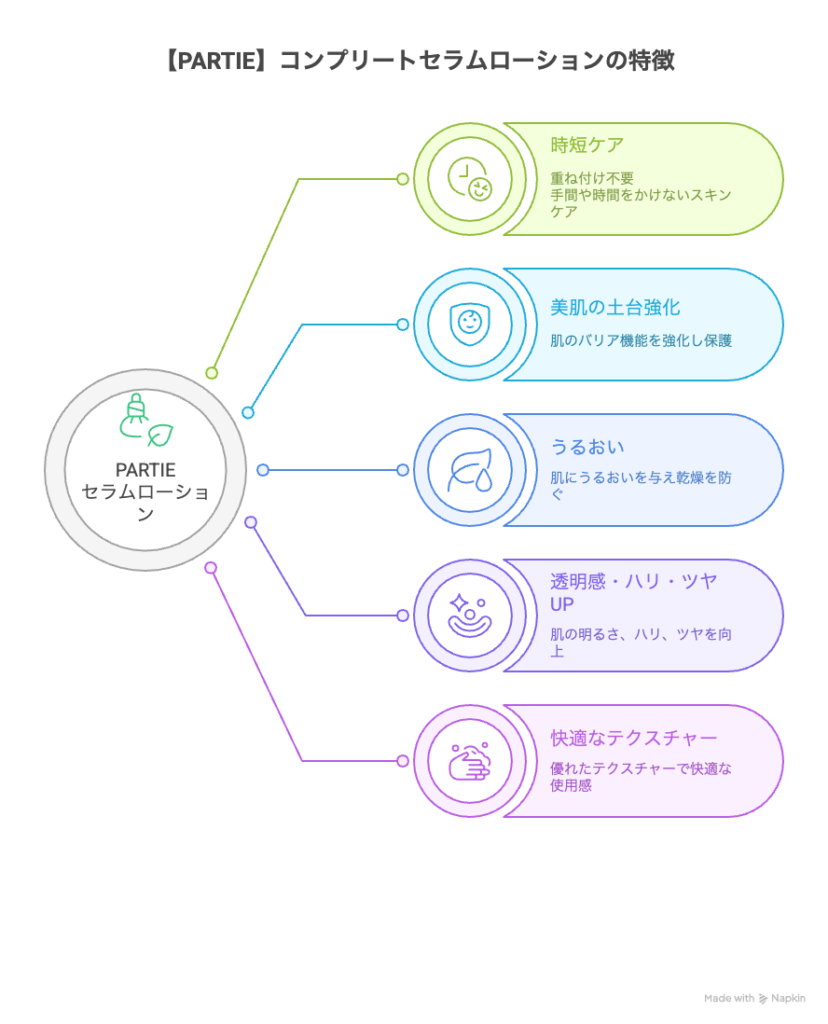 PARTIE　コンプリートセラムローション　化粧液　敏感肌